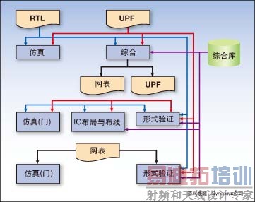 ͼ�����������golden RTLЭ����ͨ��DVFS�͹����ſؼ�������ȫ���������ϵͳ����ʹ��UPF�����Ͷ�̬�;�̬���ġ�