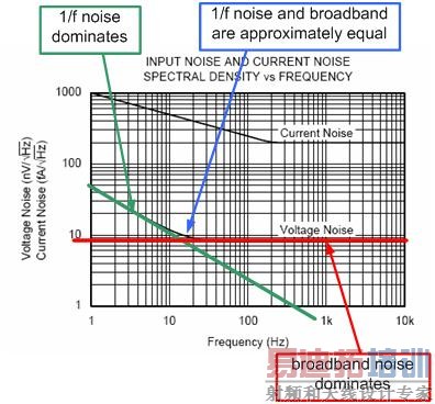 ͼ 2.12��1/f ��������������ص�