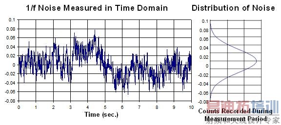 图 2.2:时域所对应的 1/f 噪声及统计学分析结果