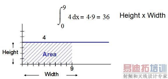 图 2.5:通过积分计算曲线下方面积