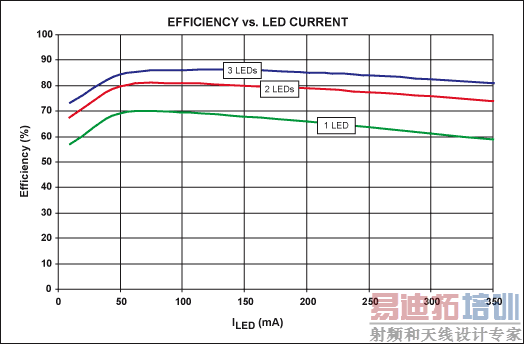 ͼ3. ͼ1��·������һֻ����ֻ����ֻ��ɫ350mA����LEDʱ��������Ч����LED�����Ĺ�ϵ���ߡ�