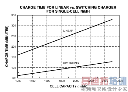 ͼ6. �Ե���NiMH��س��ʱ�����Գ�����Ϳ��س�����ĳ��ʱ�䲻ͬ��