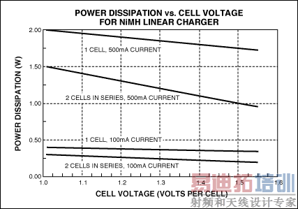 ͼ5. ����5.0V��ѹ��USB�˿ڶ�NiMH��س��ʱ�����Ե��������Ĺ��ġ�