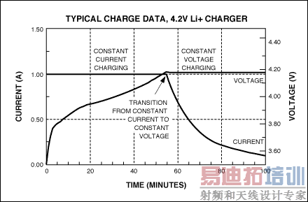 ͼ2. ʹ��CCCV�������Li+��س��ʱ�ĵ������ߡ�