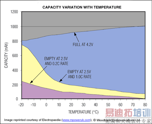 Figure 2. The influence of temperature on battery capacity.