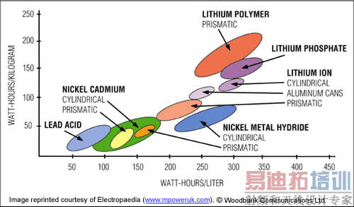 Figure 1. The energy densities of various battery types.