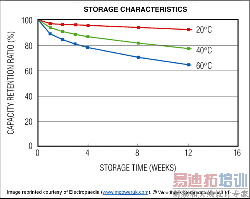 Figure 3. Self-discharge of Li-ion batteries.