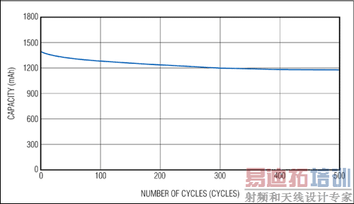 Figure 4. Battery aging.