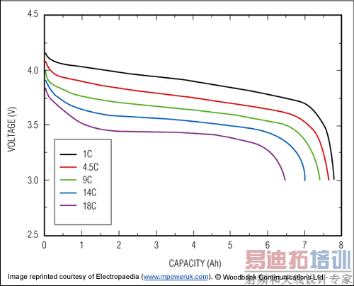 Figure 5. Battery-discharge curve.