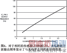 把照明LED的正向电流从0.33 mA改变为2.8mA,就会产生线性程度较高的传感器闪烁频率图