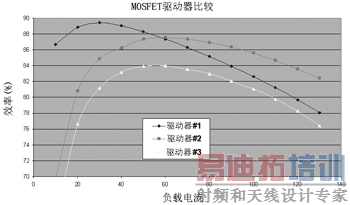 VR11 DC/DC转换器系统的效率比较