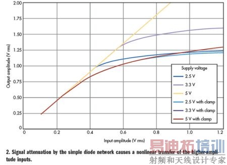 改进的音频放大器电路限制信号过大