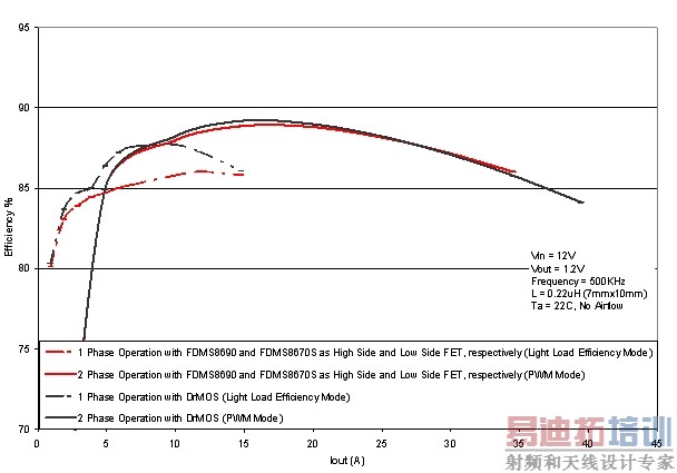 图2:DrMOS与分立式解决方案的效率比较。