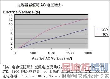 图3电容值随所加交流电改变曲线