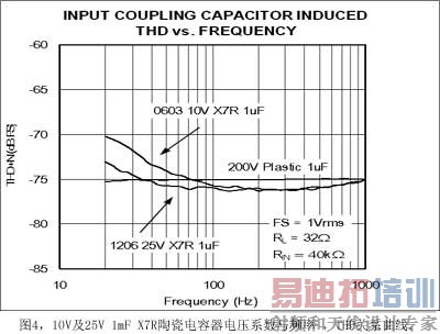 图410V及25V1mFX7R陶瓷电容器电压系数与频率THD关系曲线
