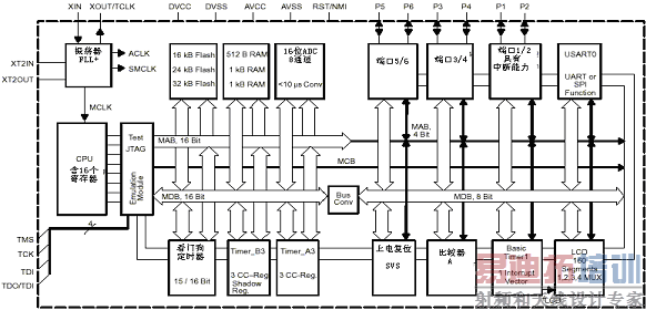 图三 MSP430F44X系列结构框图