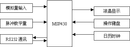图四 常用的MSP430应用系统