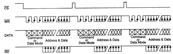 图七 1621的操作时序