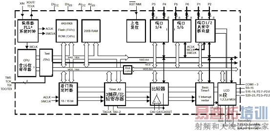 图二 MSP430F41XX系列结构框图