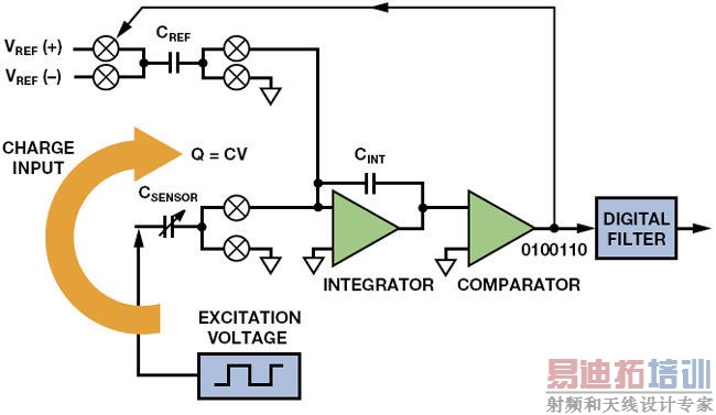 CDC为诊断系统提供简单而稳定的电平检测