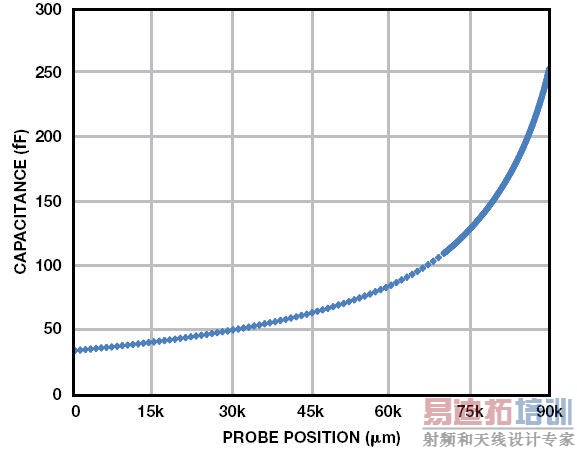 CDC为诊断系统提供简单而稳定的电平检测