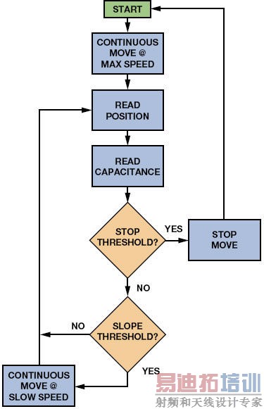 CDC为诊断系统提供简单而稳定的电平检测