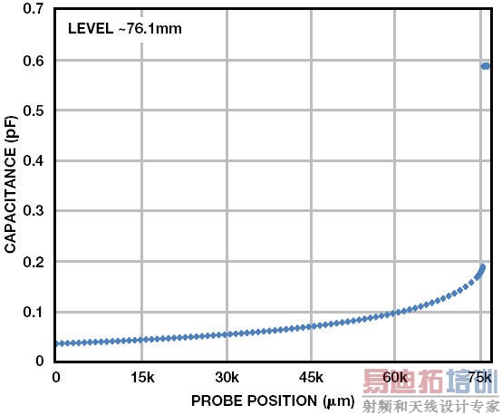 CDC为诊断系统提供简单而稳定的电平检测