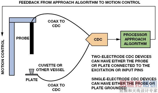 CDC为诊断系统提供简单而稳定的电平检测