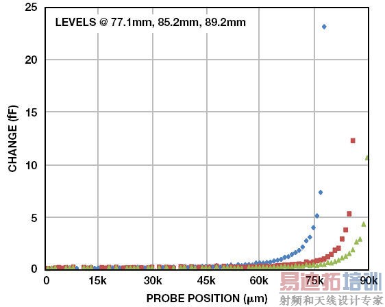 CDC为诊断系统提供简单而稳定的电平检测