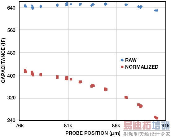 CDC为诊断系统提供简单而稳定的电平检测