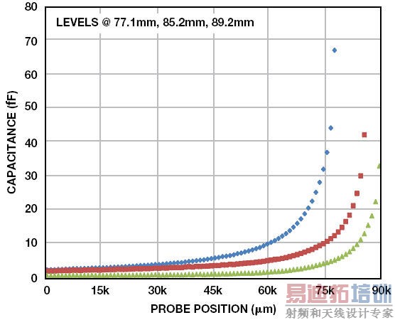 CDC为诊断系统提供简单而稳定的电平检测