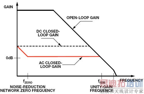 ����RC���罵�Ϳɵ���LDO�������