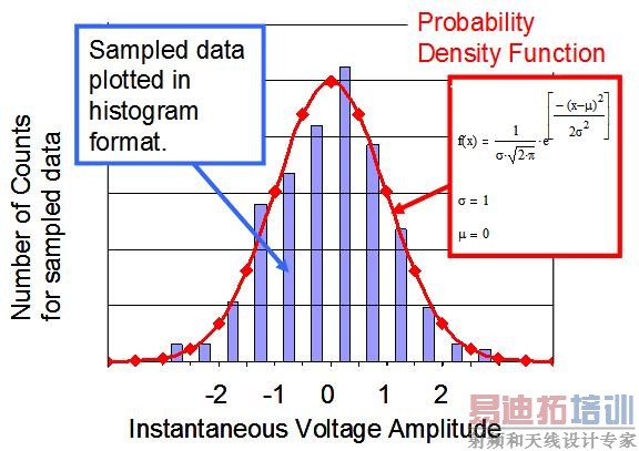 ͼ1.2:  ������Ӧ�ĸ����ܶȺ��������Ƶķֲ�����