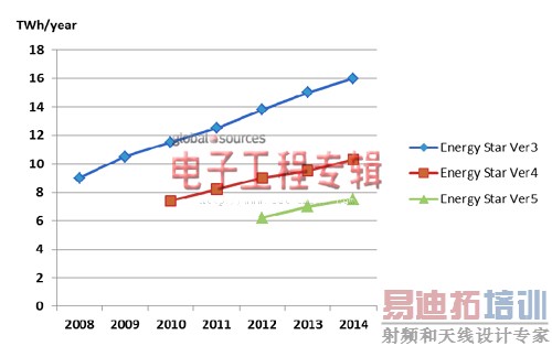 新一代平板电视电源方案设计