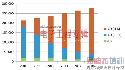 新一代平板电视电源方案设计