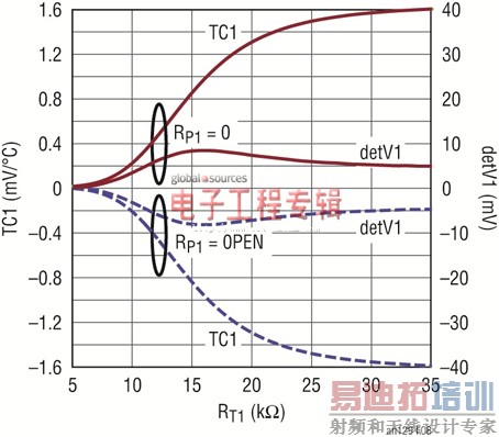 改善RMS功率检波器在整个温度范围内的输出准确度