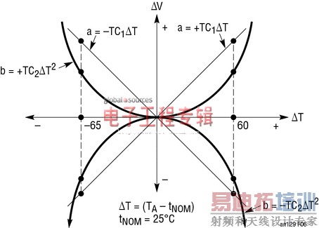 改善RMS功率检波器在整个温度范围内的输出准确度