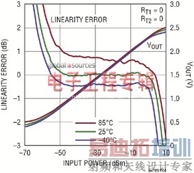 改善RMS功率检波器在整个温度范围内的输出准确度