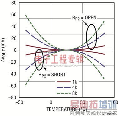 改善RMS功率检波器在整个温度范围内的输出准确度
