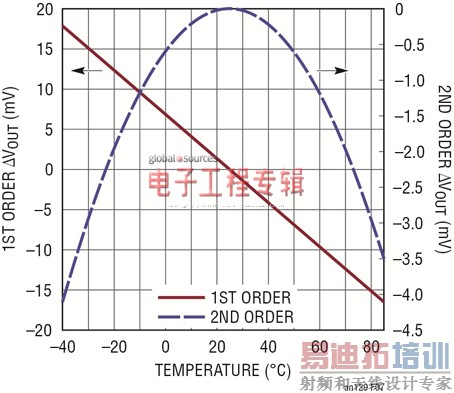 改善RMS功率检波器在整个温度范围内的输出准确度