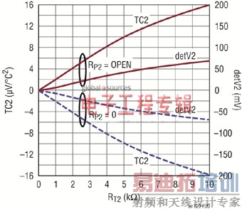 改善RMS功率检波器在整个温度范围内的输出准确度