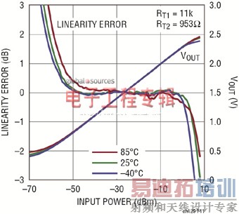 改善RMS功率检波器在整个温度范围内的输出准确度