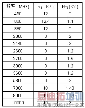改善RMS功率检波器在整个温度范围内的输出准确度