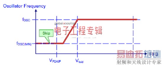 NCP1927��Ͽ�����:ƽ����ӿ��ص�Դ��Ƶ�����ѡ��