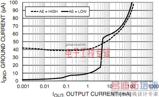 ����I<sub>Q</sub> LDO��ѹ����ѡ����