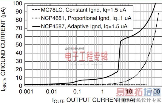 ����I<sub>Q</sub> LDO��ѹ����ѡ����