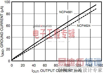 ����I<sub>Q</sub> LDO��ѹ����ѡ����