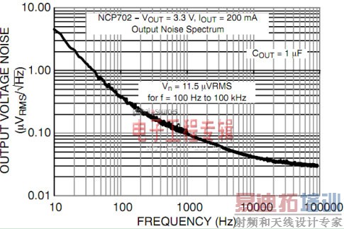 ����I<sub>Q</sub> LDO��ѹ����ѡ����