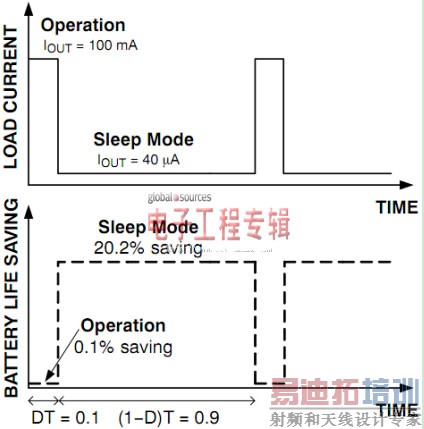 ����I<sub>Q</sub> LDO��ѹ����ѡ����