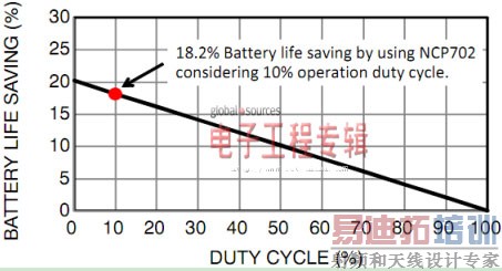 ����I<sub>Q</sub> LDO��ѹ����ѡ����